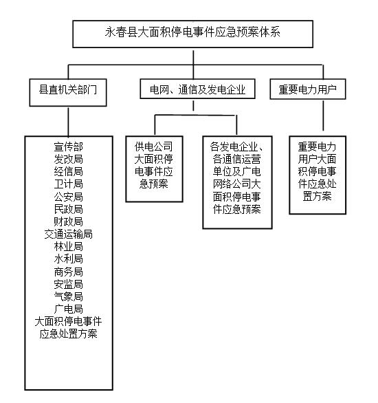 永春县大面积停电事件应急预案体系框架图